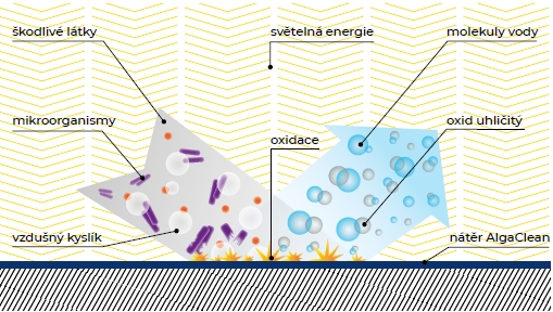 Fotokatalytické nátěry | Samočistící fasáda